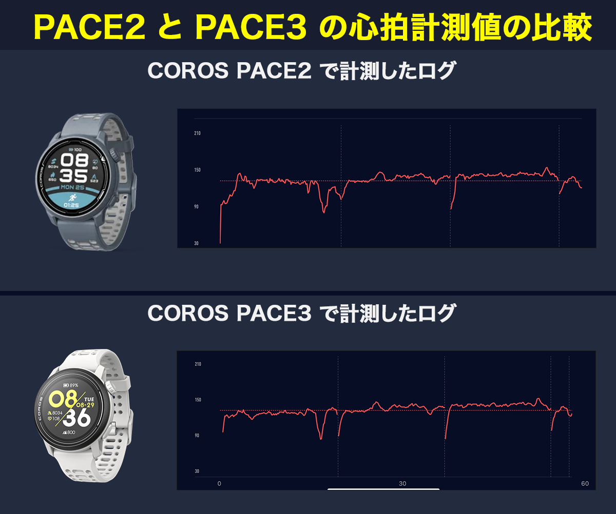 左手にPace3、右手にPace2を着用してみての60分ジョグの検証結果