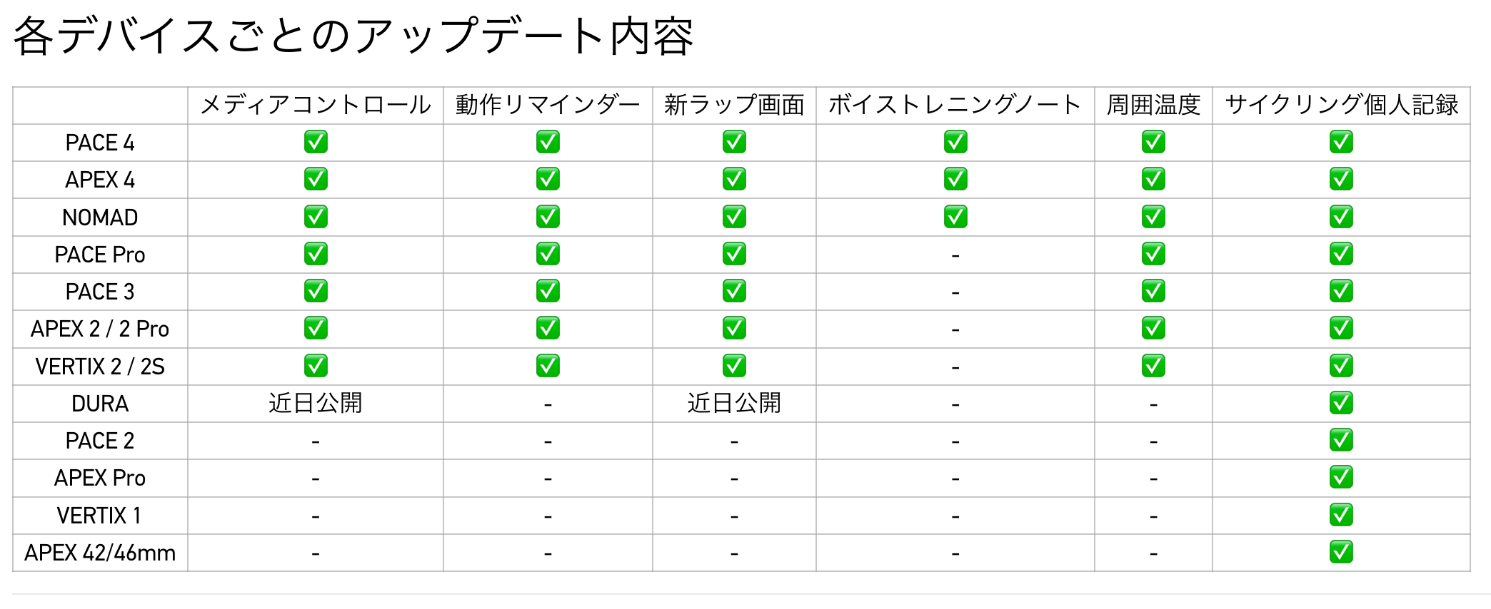 アップデート一覧と対応表