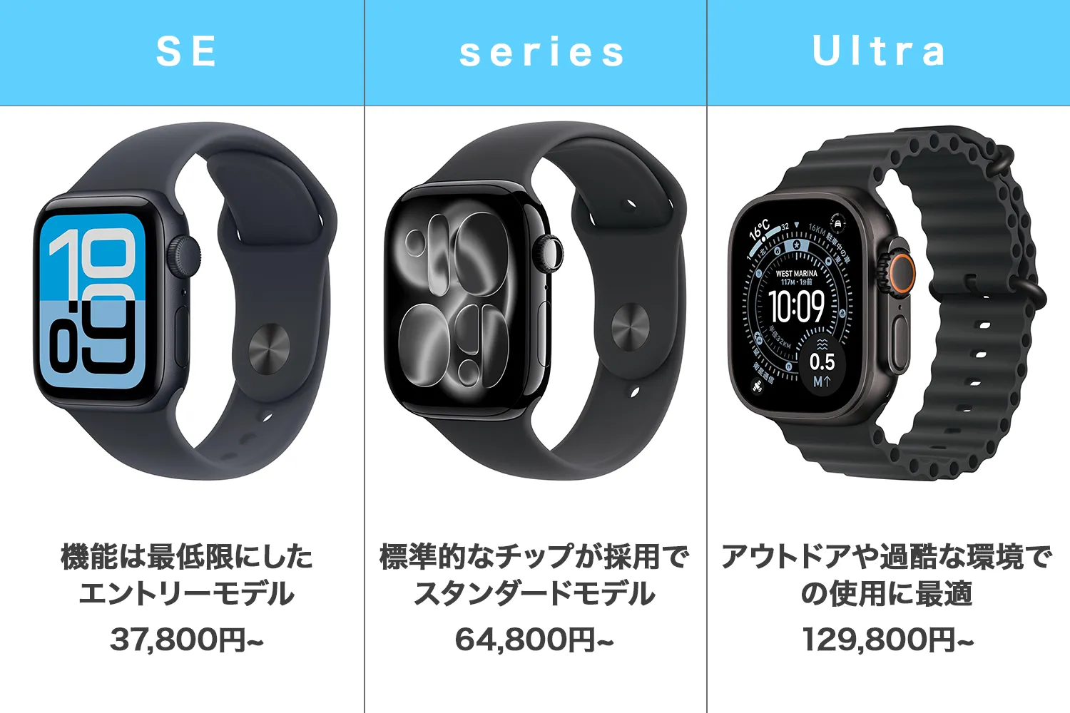 Apple Watch の種類